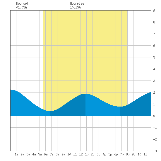Fire Island USCG Station tide chart for Monday, May 13, 2024