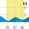 Fire Island USCG Station tide chart for Monday, May 13, 2024