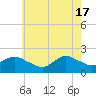 Fire Island USCG Station tide chart for Friday, May 17, 2024