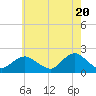 Fire Island USCG Station tide chart for Monday, May 20, 2024