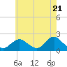 Fire Island USCG Station tide chart for Tuesday, May 21, 2024
