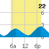 Fire Island USCG Station tide chart for Wednesday, May 22, 2024