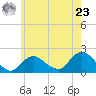 Fire Island USCG Station tide chart for Thursday, May 23, 2024