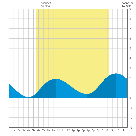 Fire Island USCG Station tide chart for Saturday, May 25, 2024