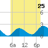 Fire Island USCG Station tide chart for Saturday, May 25, 2024