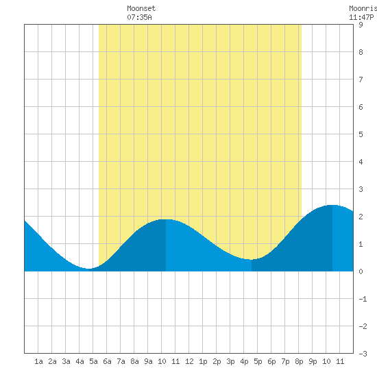 Fire Island USCG Station tide chart for Sunday, May 26, 2024