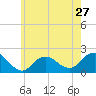 Fire Island USCG Station tide chart for Monday, May 27, 2024