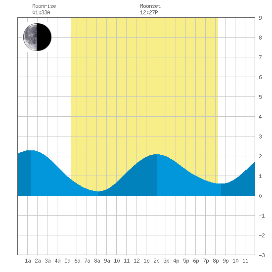 Fire Island USCG Station tide chart for Thursday, May 30, 2024