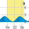 Fire Island USCG Station tide chart for Friday, May 3, 2024