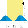Fire Island USCG Station tide chart for Saturday, May 4, 2024