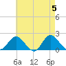 Fire Island USCG Station tide chart for Sunday, May 5, 2024