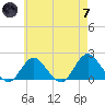 Fire Island USCG Station tide chart for Tuesday, May 7, 2024