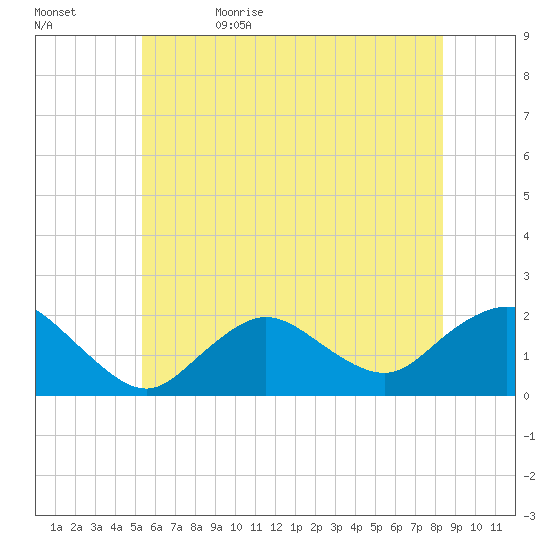 Fire Island USCG Station tide chart for Monday, June 10, 2024