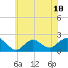 Fire Island USCG Station tide chart for Monday, June 10, 2024