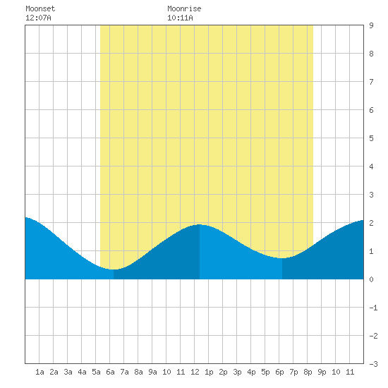 Fire Island USCG Station tide chart for Tuesday, June 11, 2024