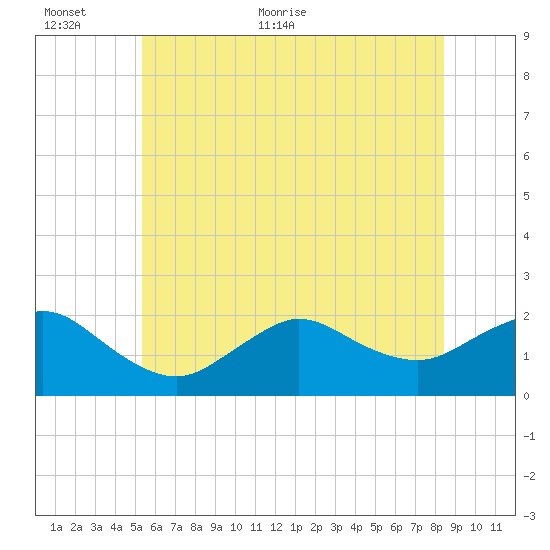 Fire Island USCG Station tide chart for Wednesday, June 12, 2024