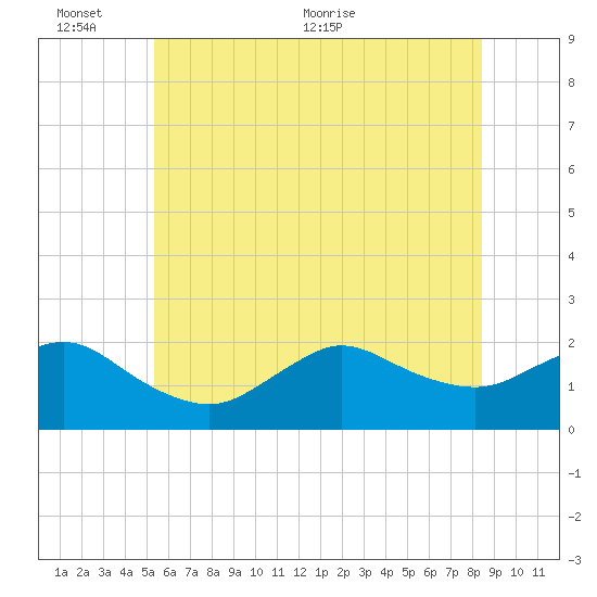 Fire Island USCG Station tide chart for Thursday, June 13, 2024