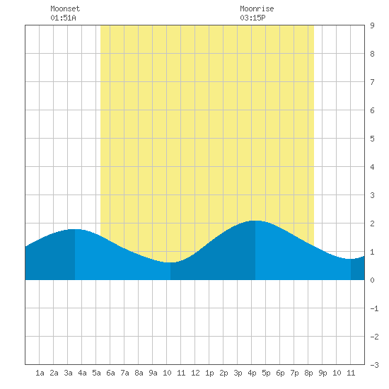 Fire Island USCG Station tide chart for Sunday, June 16, 2024