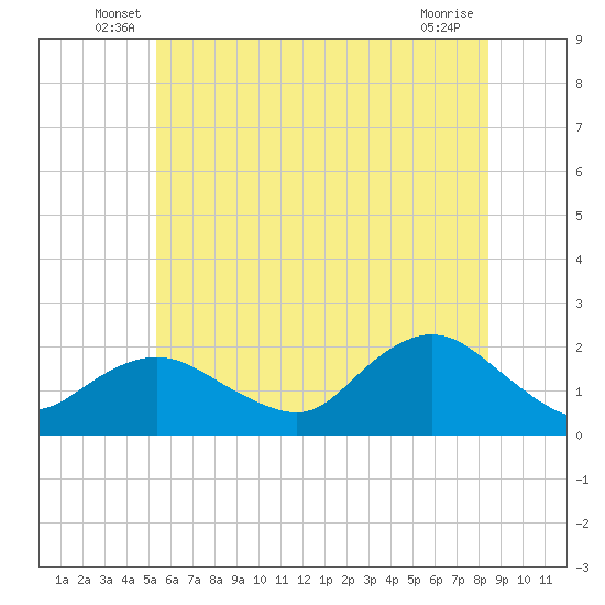 Fire Island USCG Station tide chart for Tuesday, June 18, 2024