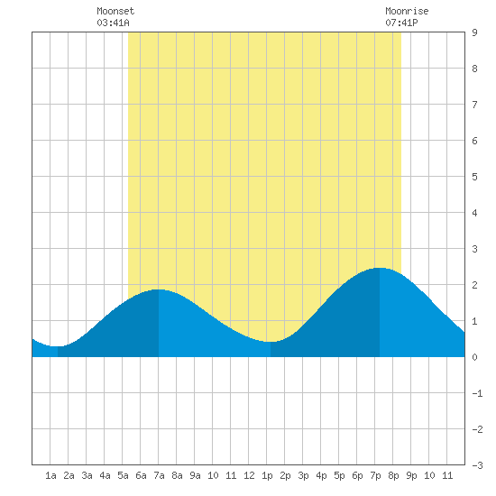 Fire Island USCG Station tide chart for Thursday, June 20, 2024