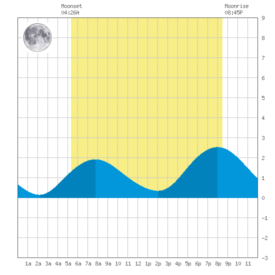 Fire Island USCG Station tide chart for Friday, June 21, 2024