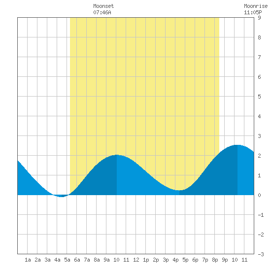 Fire Island USCG Station tide chart for Monday, June 24, 2024