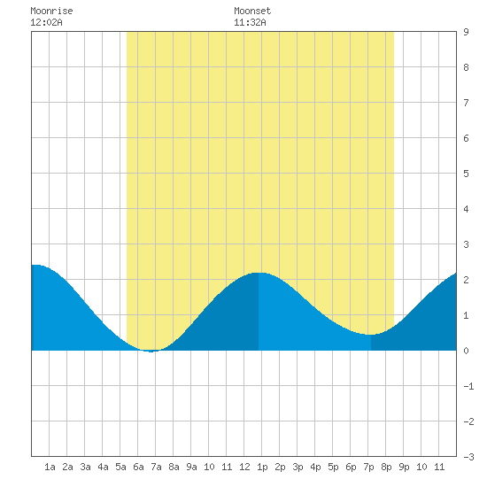 Fire Island USCG Station tide chart for Thursday, June 27, 2024