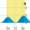 Fire Island USCG Station tide chart for Tuesday, June 4, 2024