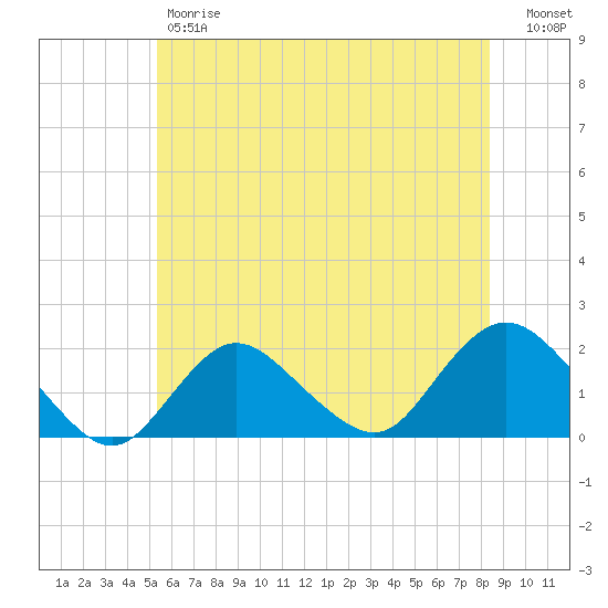 Fire Island USCG Station tide chart for Friday, June 7, 2024
