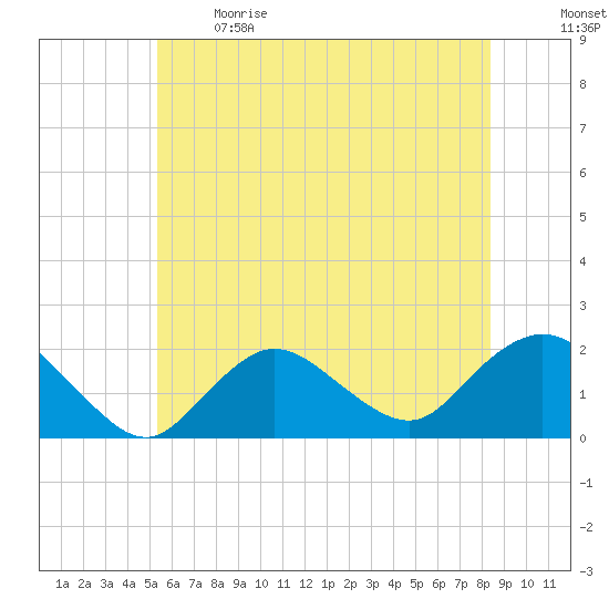 Fire Island USCG Station tide chart for Sunday, June 9, 2024