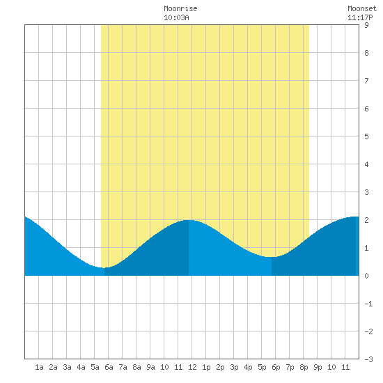 Fire Island USCG Station tide chart for Wednesday, July 10, 2024