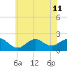 Fire Island USCG Station tide chart for Thursday, July 11, 2024