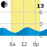 Fire Island USCG Station tide chart for Saturday, July 13, 2024