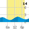 Fire Island USCG Station tide chart for Sunday, July 14, 2024