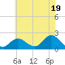Fire Island USCG Station tide chart for Friday, July 19, 2024