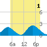 Fire Island USCG Station tide chart for Monday, July 1, 2024