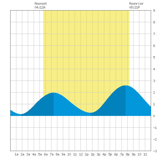 Fire Island USCG Station tide chart for Saturday, July 20, 2024