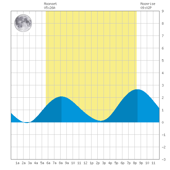 Fire Island USCG Station tide chart for Sunday, July 21, 2024