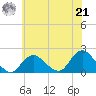 Fire Island USCG Station tide chart for Sunday, July 21, 2024