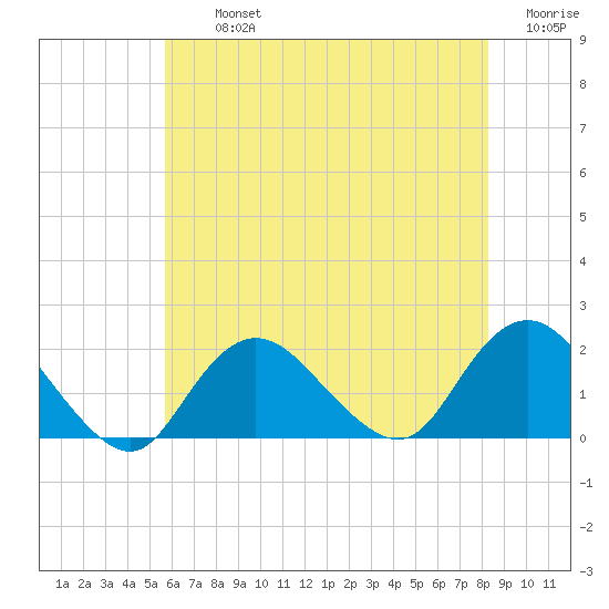Fire Island USCG Station tide chart for Tuesday, July 23, 2024