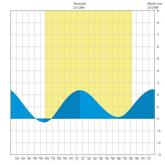 Fire Island USCG Station tide chart for Thursday, July 25, 2024