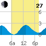 Fire Island USCG Station tide chart for Saturday, July 27, 2024