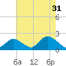 Fire Island USCG Station tide chart for Wednesday, July 31, 2024