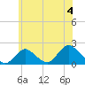 Fire Island USCG Station tide chart for Thursday, July 4, 2024