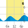 Fire Island USCG Station tide chart for Saturday, July 6, 2024