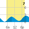 Fire Island USCG Station tide chart for Sunday, July 7, 2024