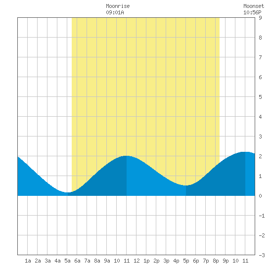Fire Island USCG Station tide chart for Tuesday, July 9, 2024