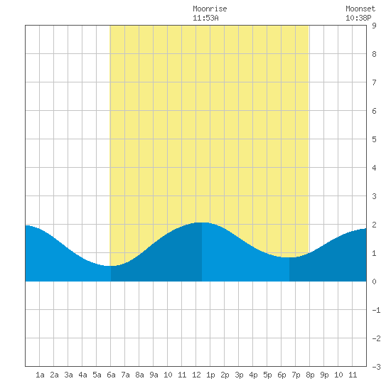 Fire Island USCG Station tide chart for Saturday, August 10, 2024
