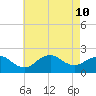 Fire Island USCG Station tide chart for Saturday, August 10, 2024