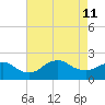 Fire Island USCG Station tide chart for Sunday, August 11, 2024
